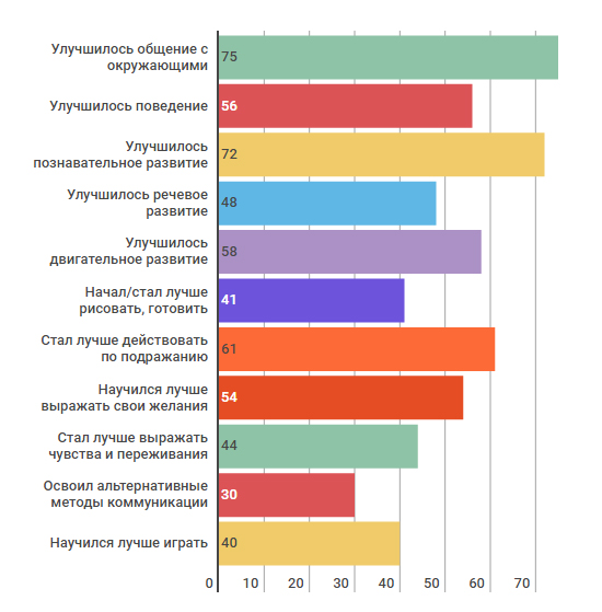 Особые дети. Результаты обучения